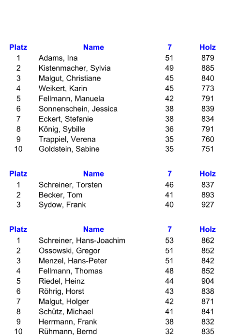 Platz Name 7 Holz 1 Adams, Ina 51 879 2 Kistenmacher, Sylvia 49 885 3 Malgut, Christiane 45 840 4 Weikert, Karin 45 773 5 Fellmann, Manuela 42 791 6 Sonnenschein, Jessica 38 839 7 Eckert, Stefanie 38 834 8 König, Sybille 36 791 9 Trappiel, Verena 35 760 10 Goldstein, Sabine 35 751 Platz Name 7 Holz 1 Schreiner, Torsten 46 837 2 Becker, Tom 41 893 3 Sydow, Frank 40 927 Platz Name 7 Holz 1 Schreiner, Hans-Joachim 53 862 2 Ossowski, Gregor 51 852 3 Menzel, Hans-Peter 51 842 4 Fellmann, Thomas 48 852 5 Riedel, Heinz 44 904 6 Röhrig, Horst 43 838 7 Malgut, Holger 42 871 8 Schütz, Michael 41 841 9 Herrmann, Frank 38 832 10 Rühmann, Bernd 32 835